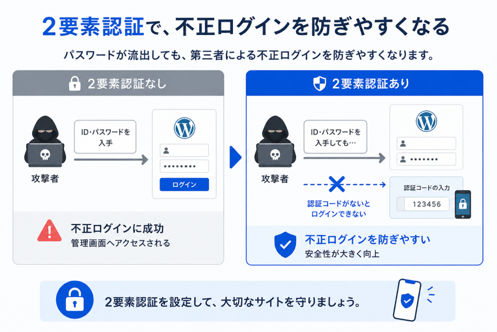 2要素認証(2FA)