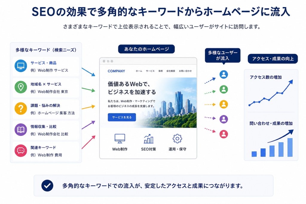 SEO流入