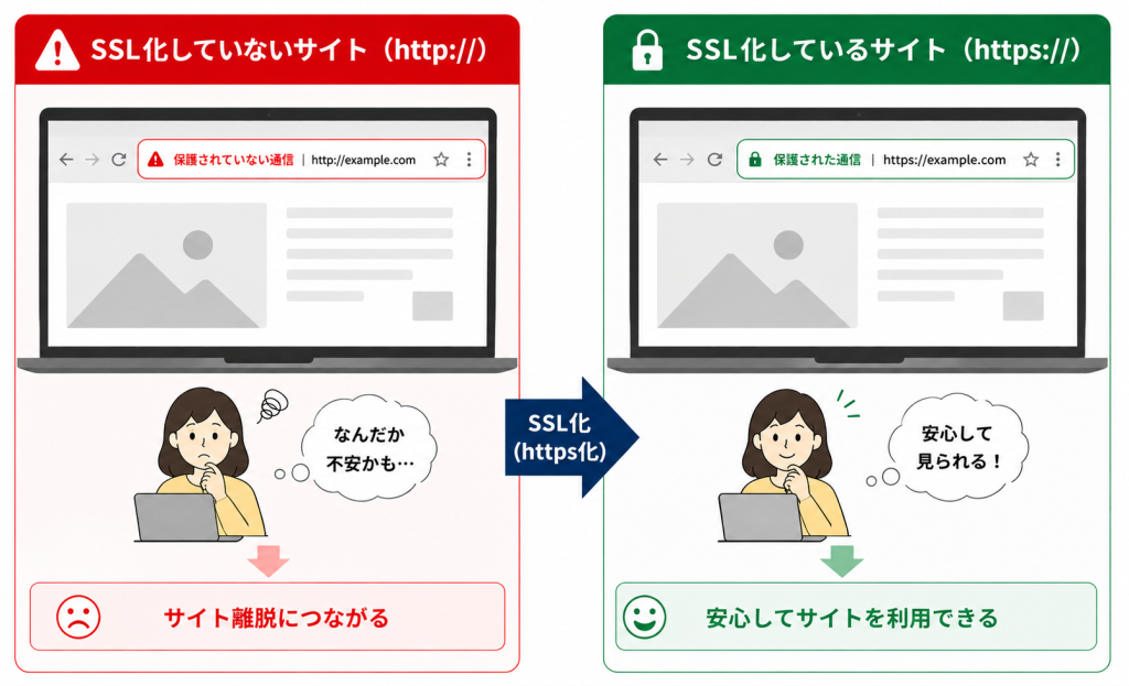 SSL化