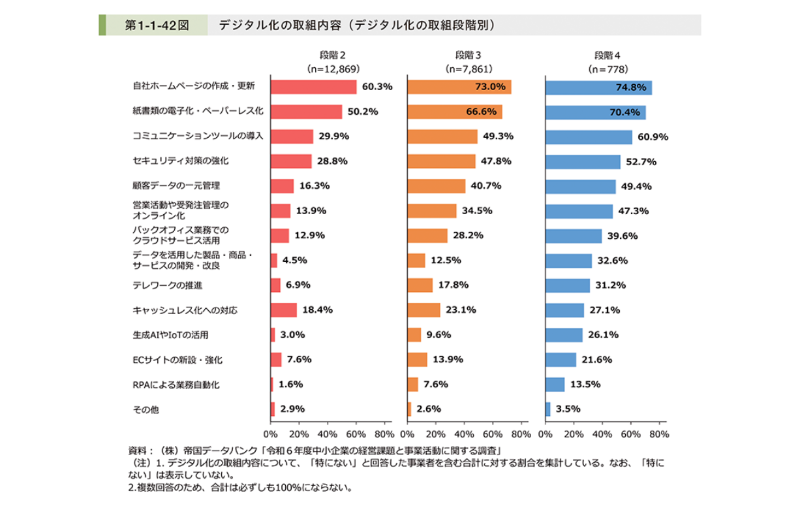 デジタル化の取組内容