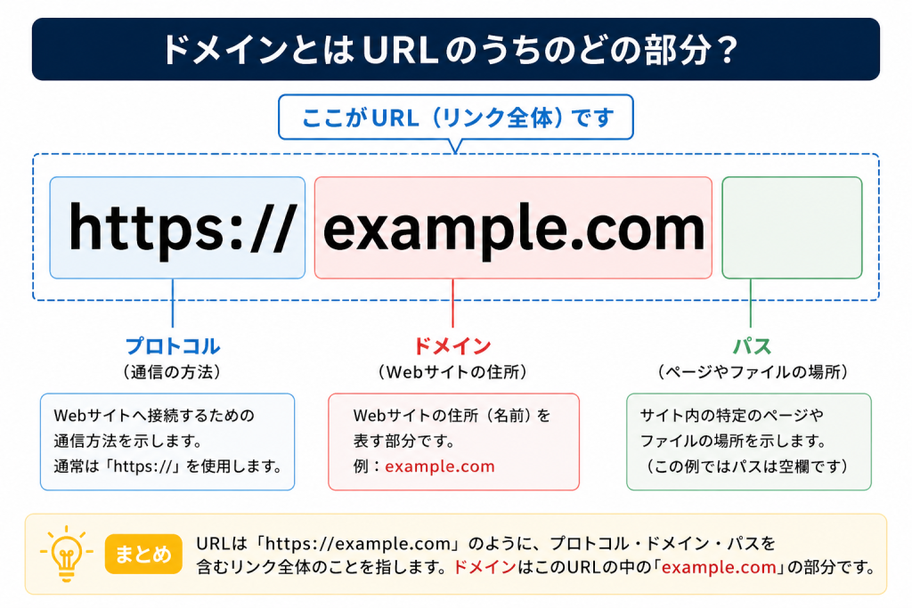 ドメインとは