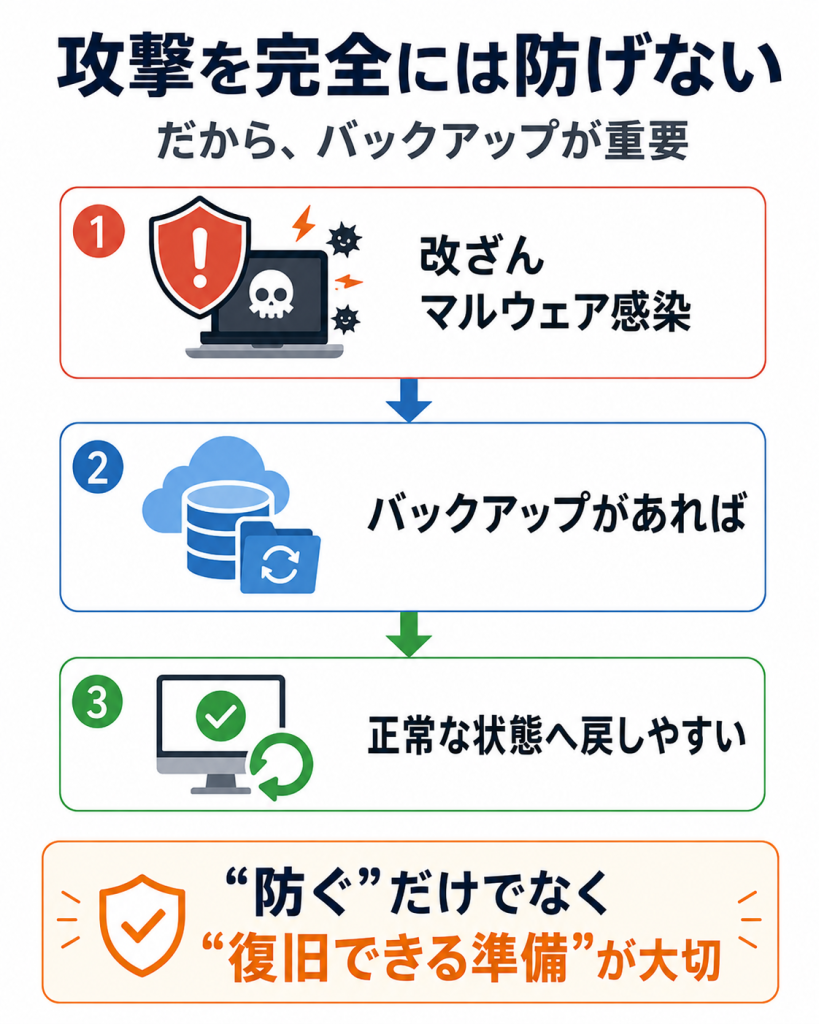 バックアップ体制