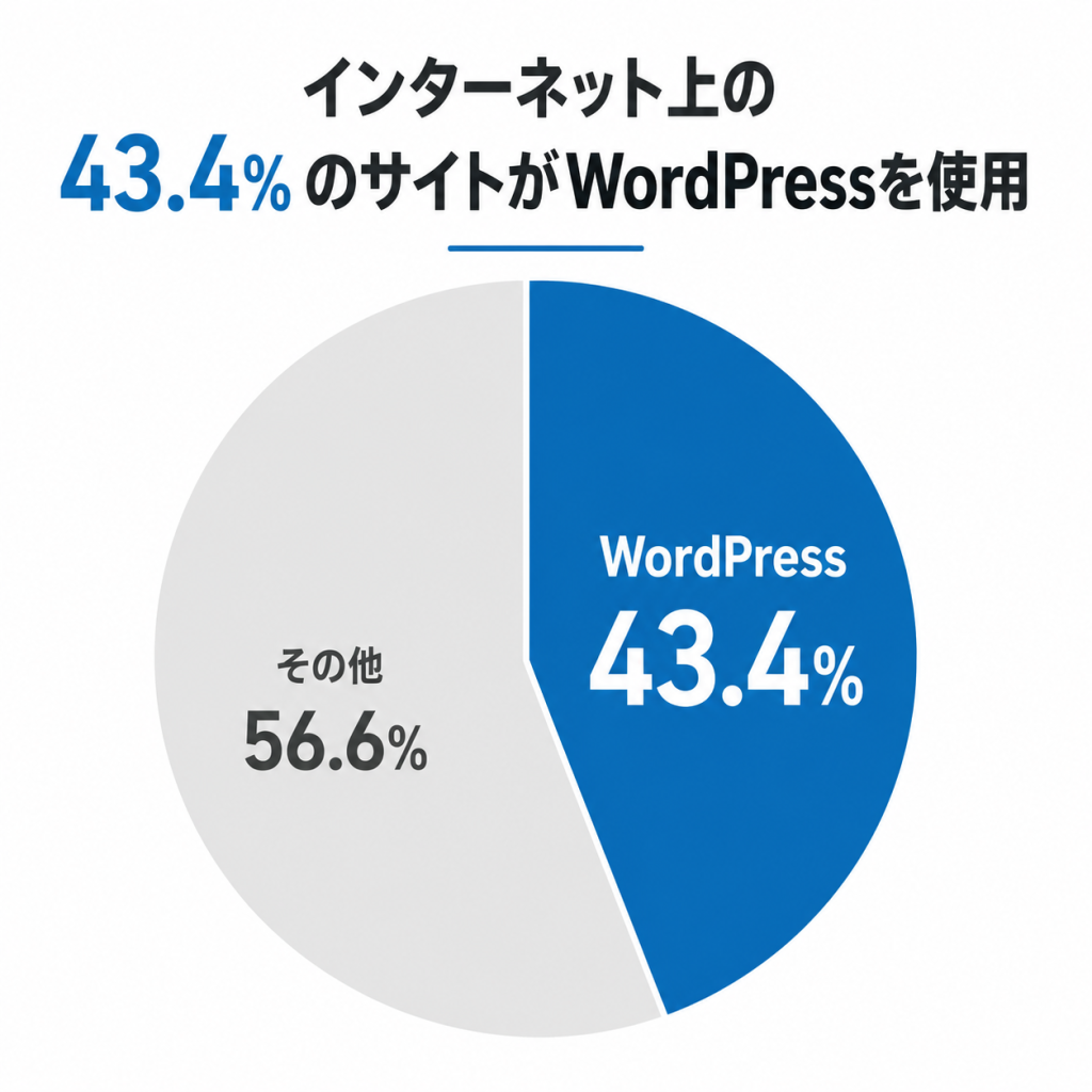 ワードプレスの利用状況