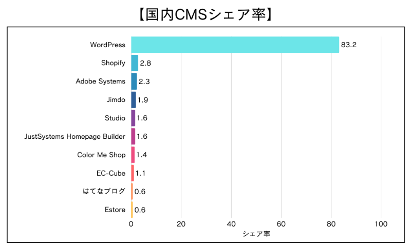 国内CMSシェア率