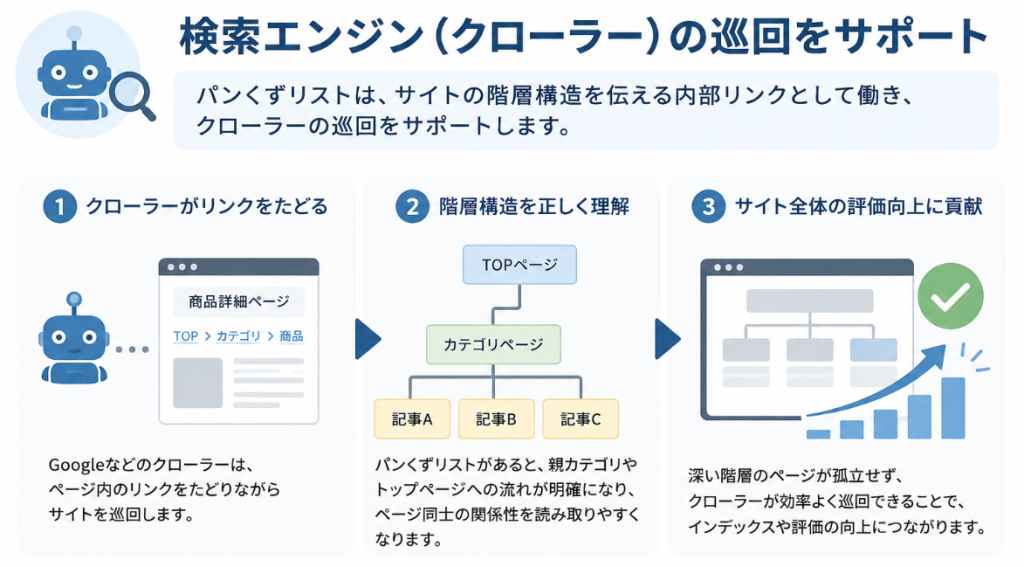 検索エンジン(クローラー)の巡回をサポート