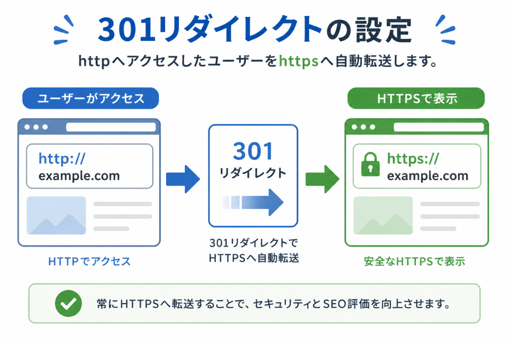 301リダイレクト設定によるURLの転送
