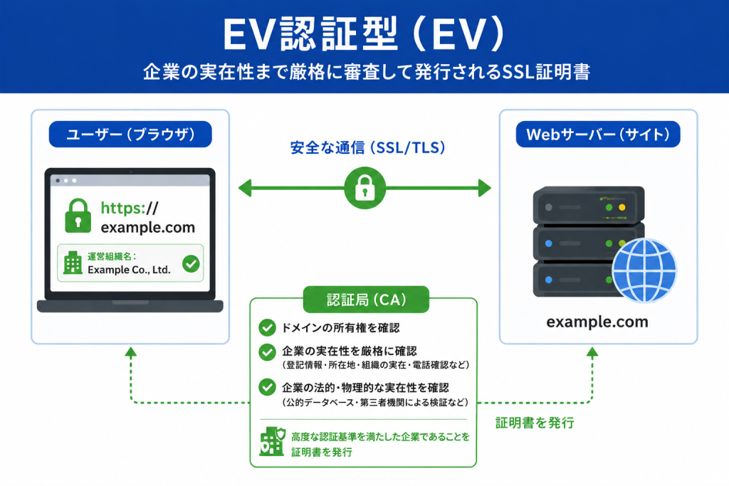 EV認証型