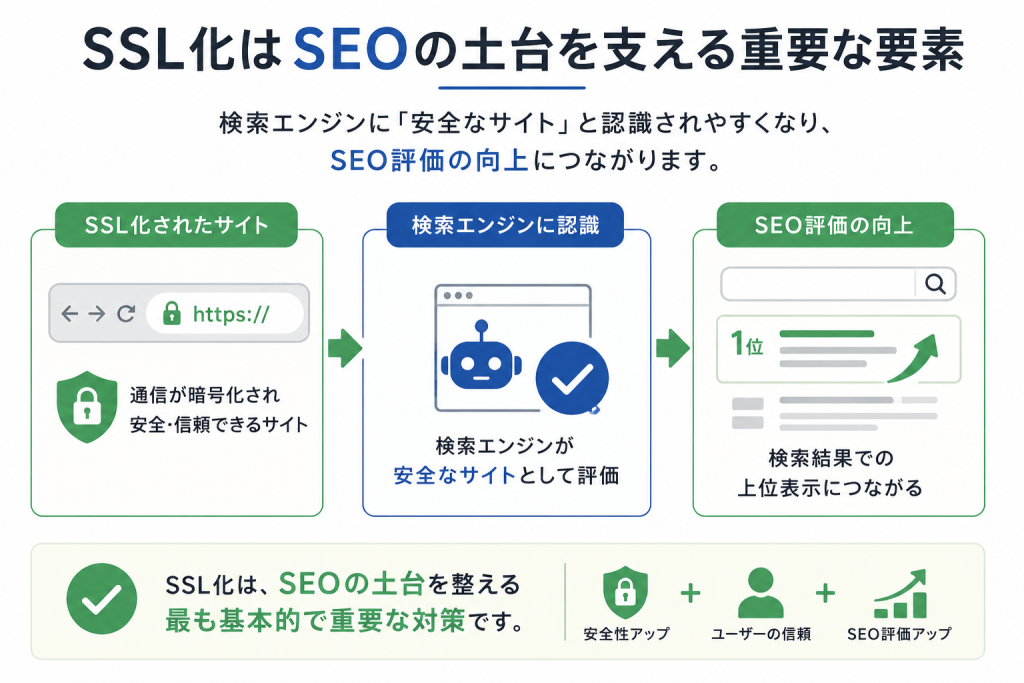 SSL化とSEO