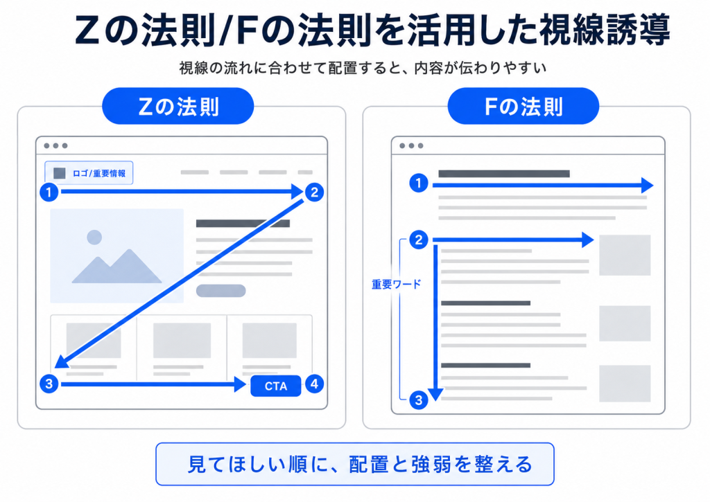 Zの法則・Fの法則を活用した視線誘導