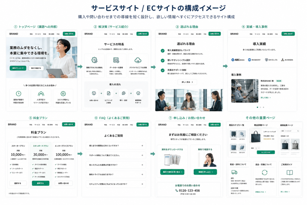 サービスサイト・ECサイトの構成イメージ