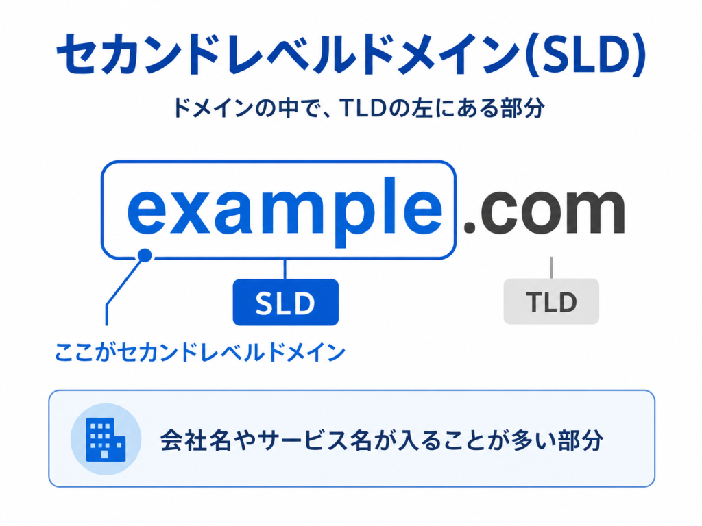 セカンドレベルドメイン