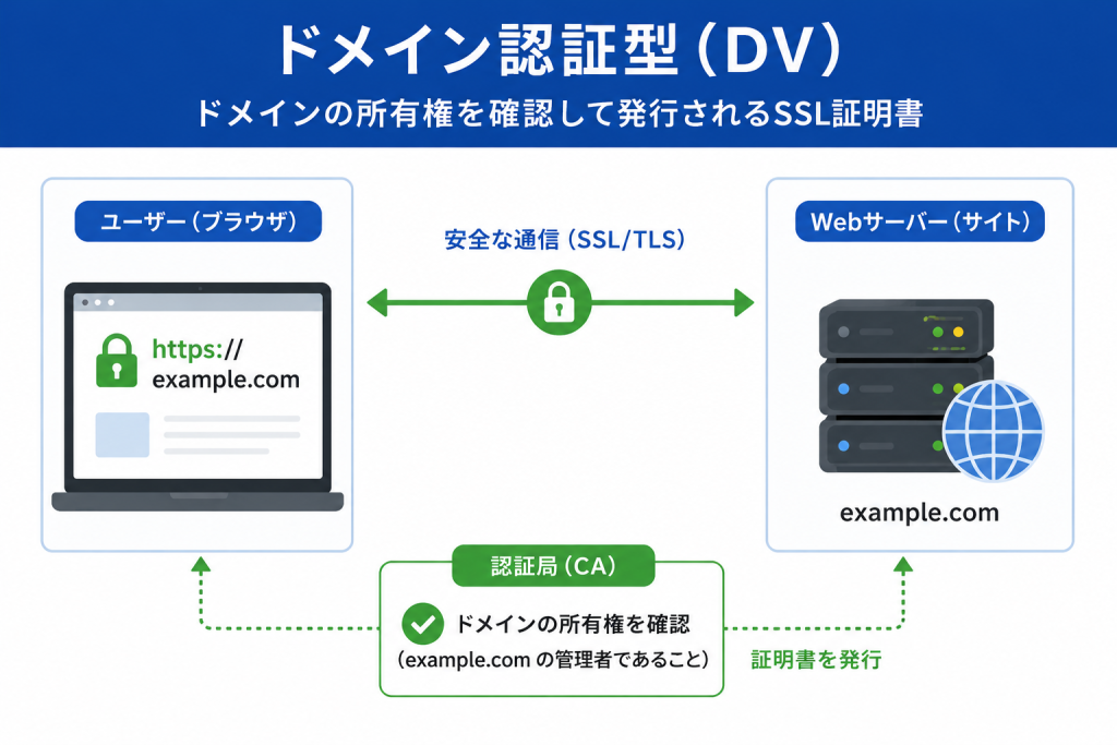 ドメイン認証型