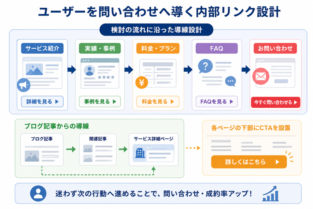 ホームページにおける内部リンクの設計