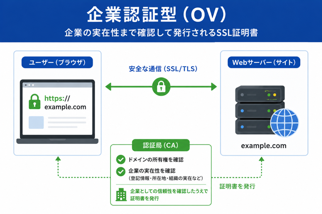 企業認証型