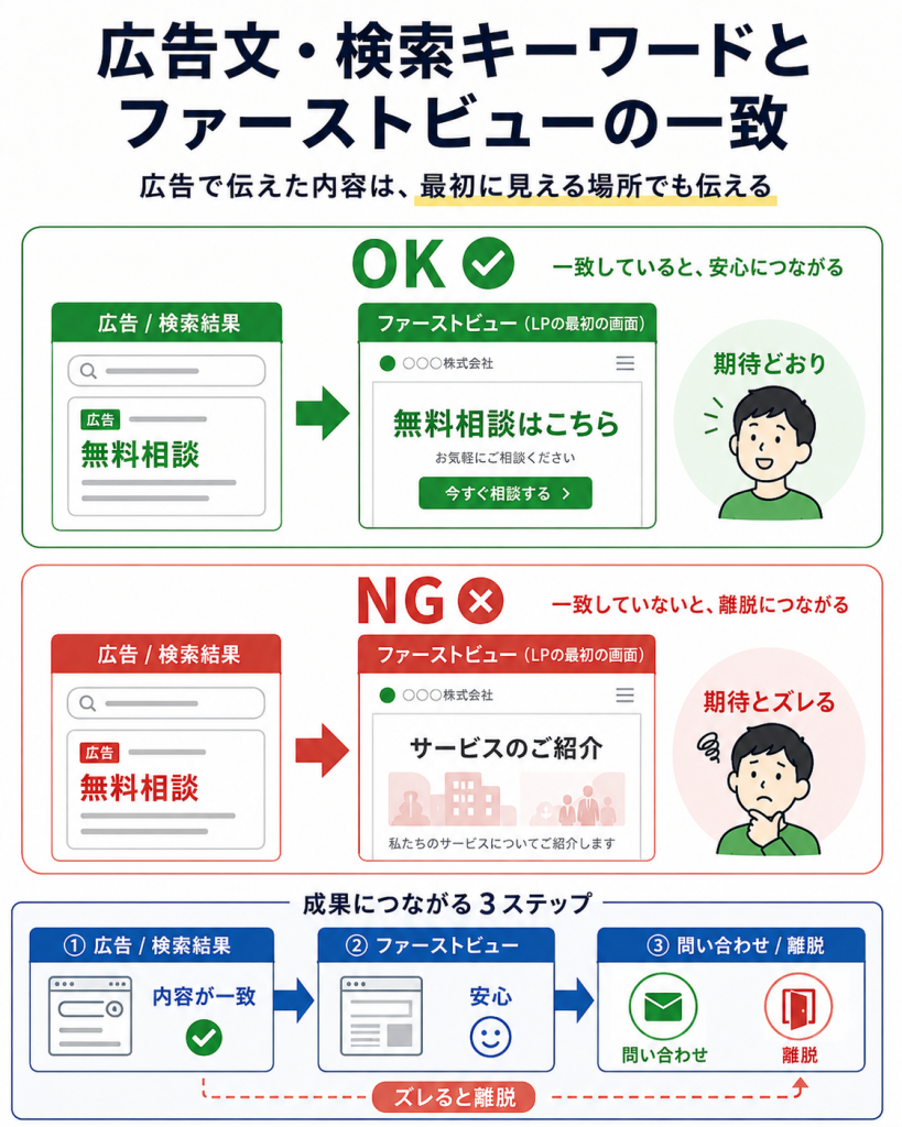 広告文・検索キーワードとファーストビューの一致
