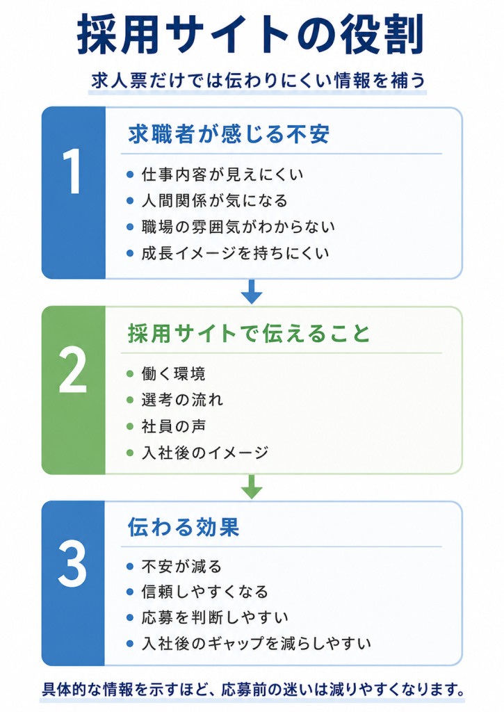 採用サイトの役割