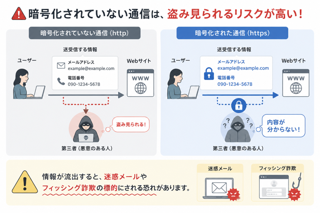 暗号化されていない通信のリスク