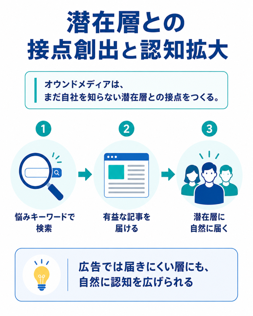 潜在層との接点創出と認知拡大