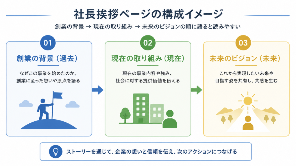 社長挨拶ページの構成イメージ