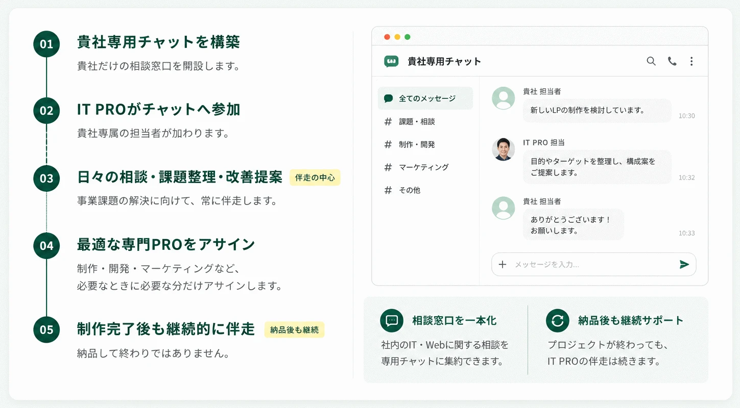 ＆PROの仕組み：IT PROが、相談から制作後の改善まで伴走します